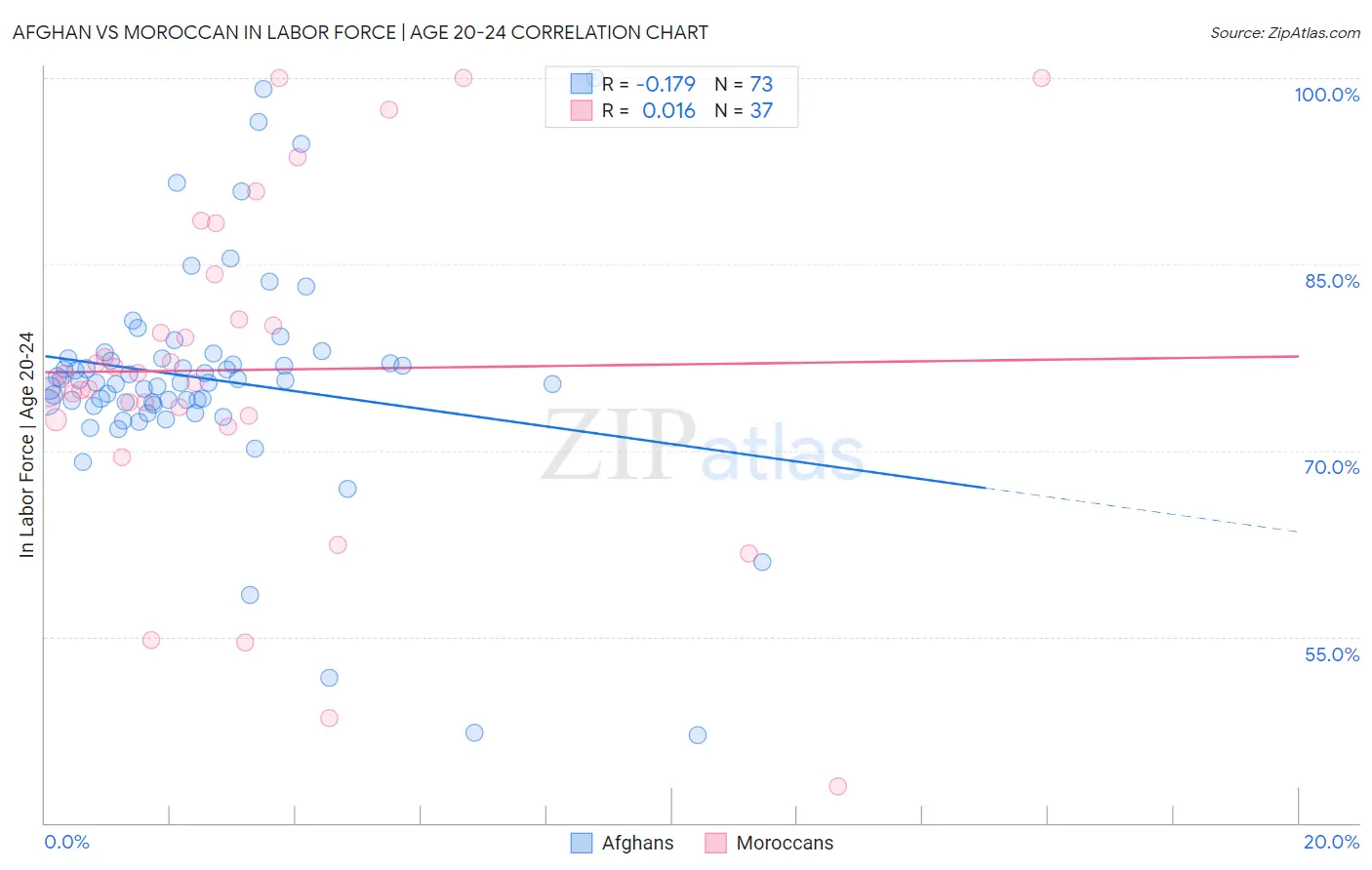 Afghan vs Moroccan In Labor Force | Age 20-24