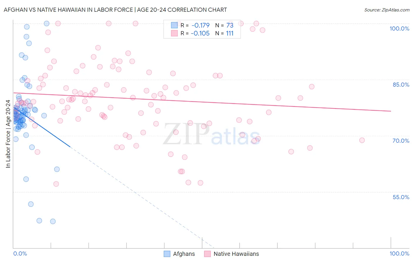 Afghan vs Native Hawaiian In Labor Force | Age 20-24