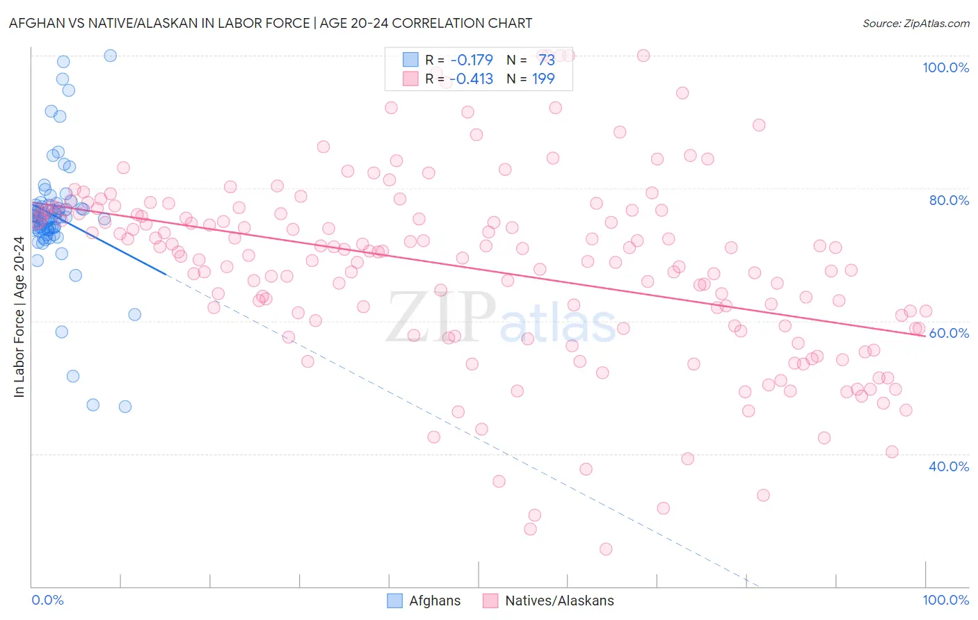 Afghan vs Native/Alaskan In Labor Force | Age 20-24