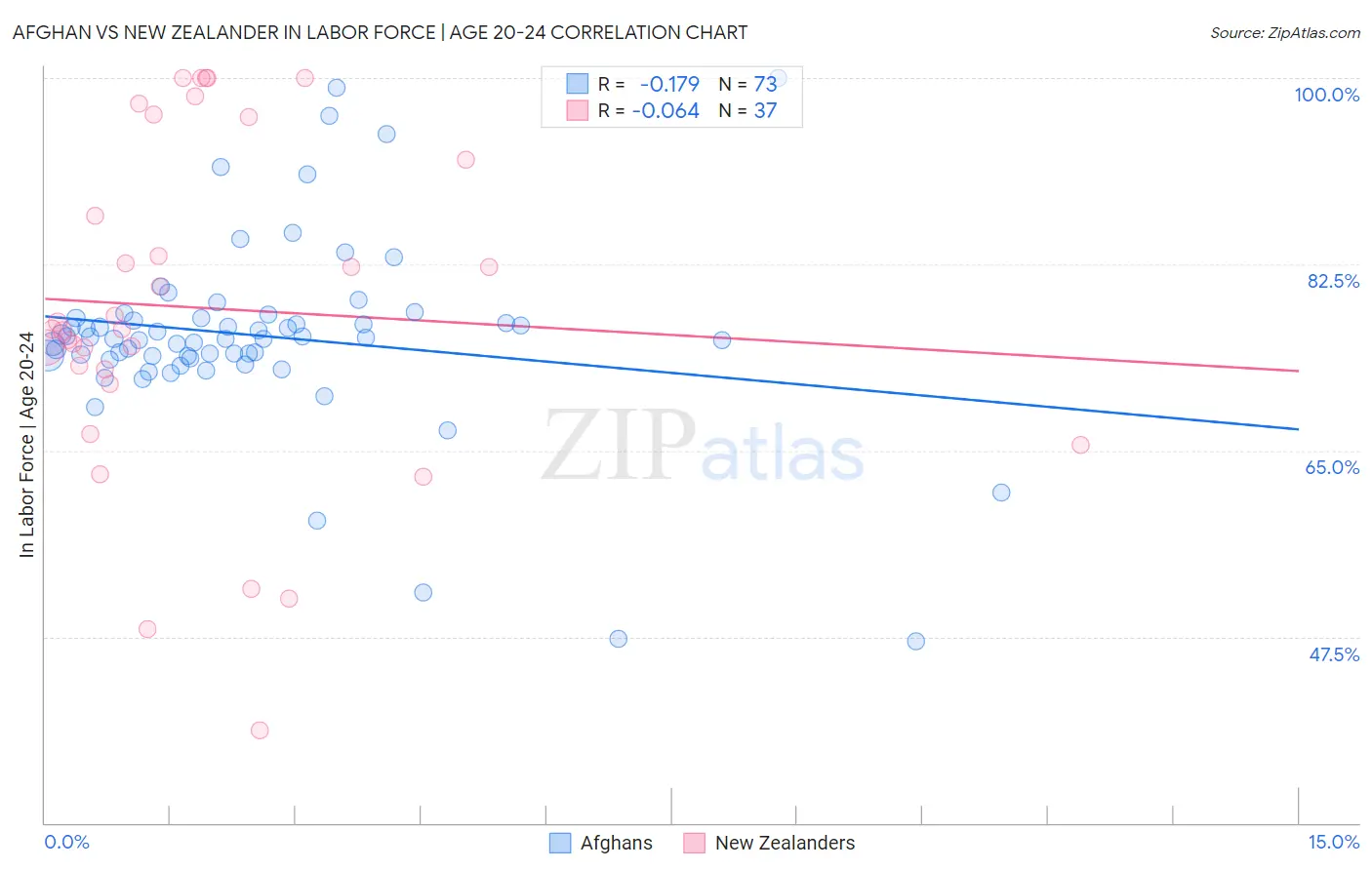 Afghan vs New Zealander In Labor Force | Age 20-24