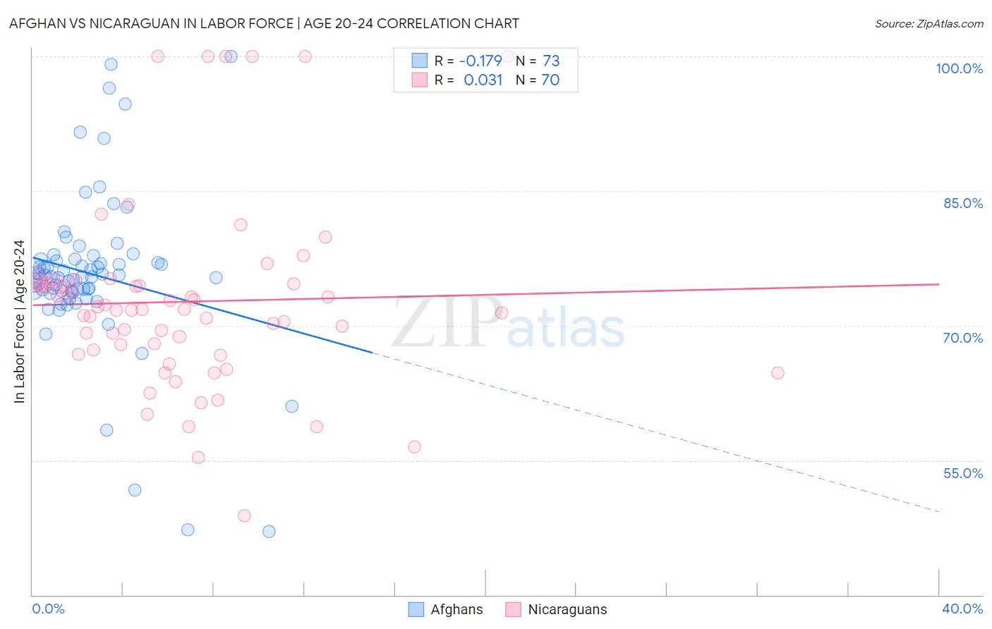 Afghan vs Nicaraguan In Labor Force | Age 20-24