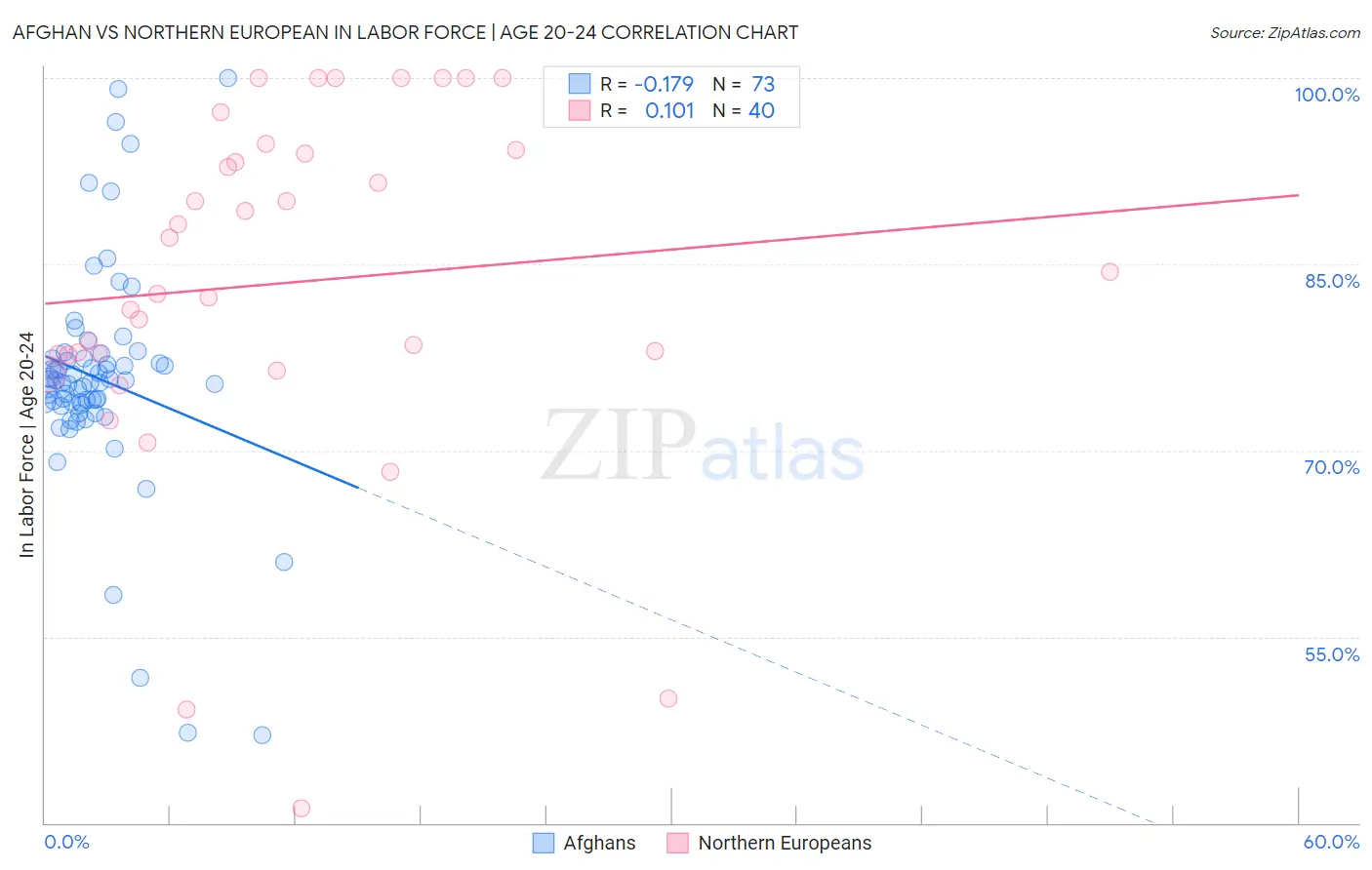 Afghan vs Northern European In Labor Force | Age 20-24