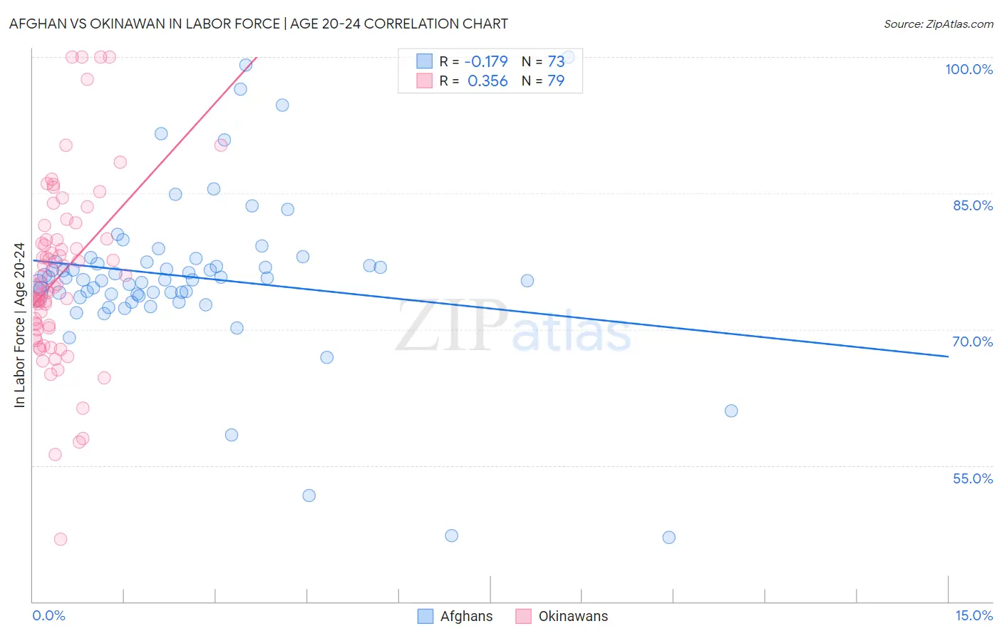 Afghan vs Okinawan In Labor Force | Age 20-24