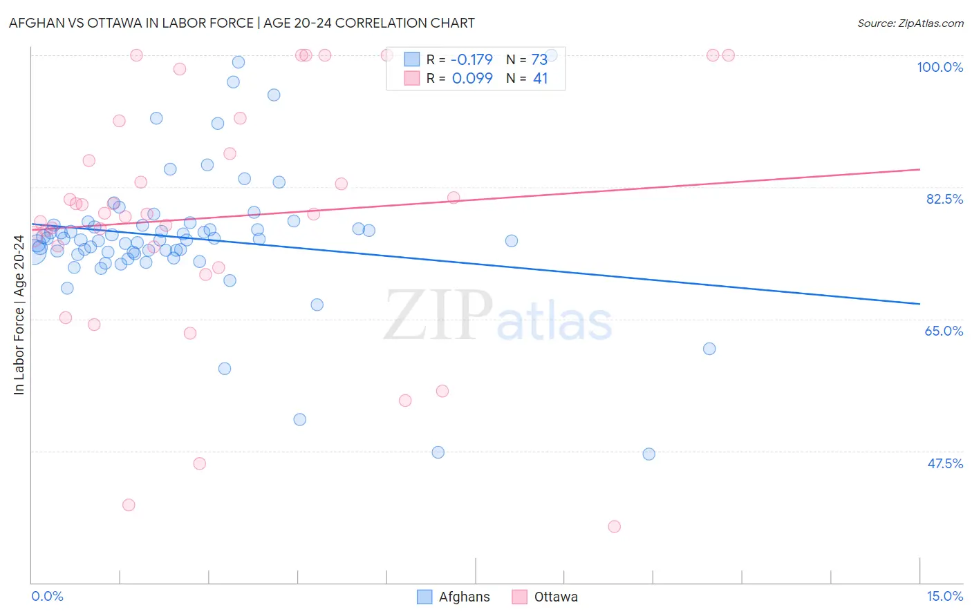 Afghan vs Ottawa In Labor Force | Age 20-24