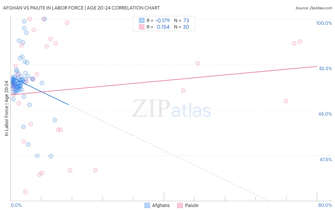 Afghan vs Paiute In Labor Force | Age 20-24