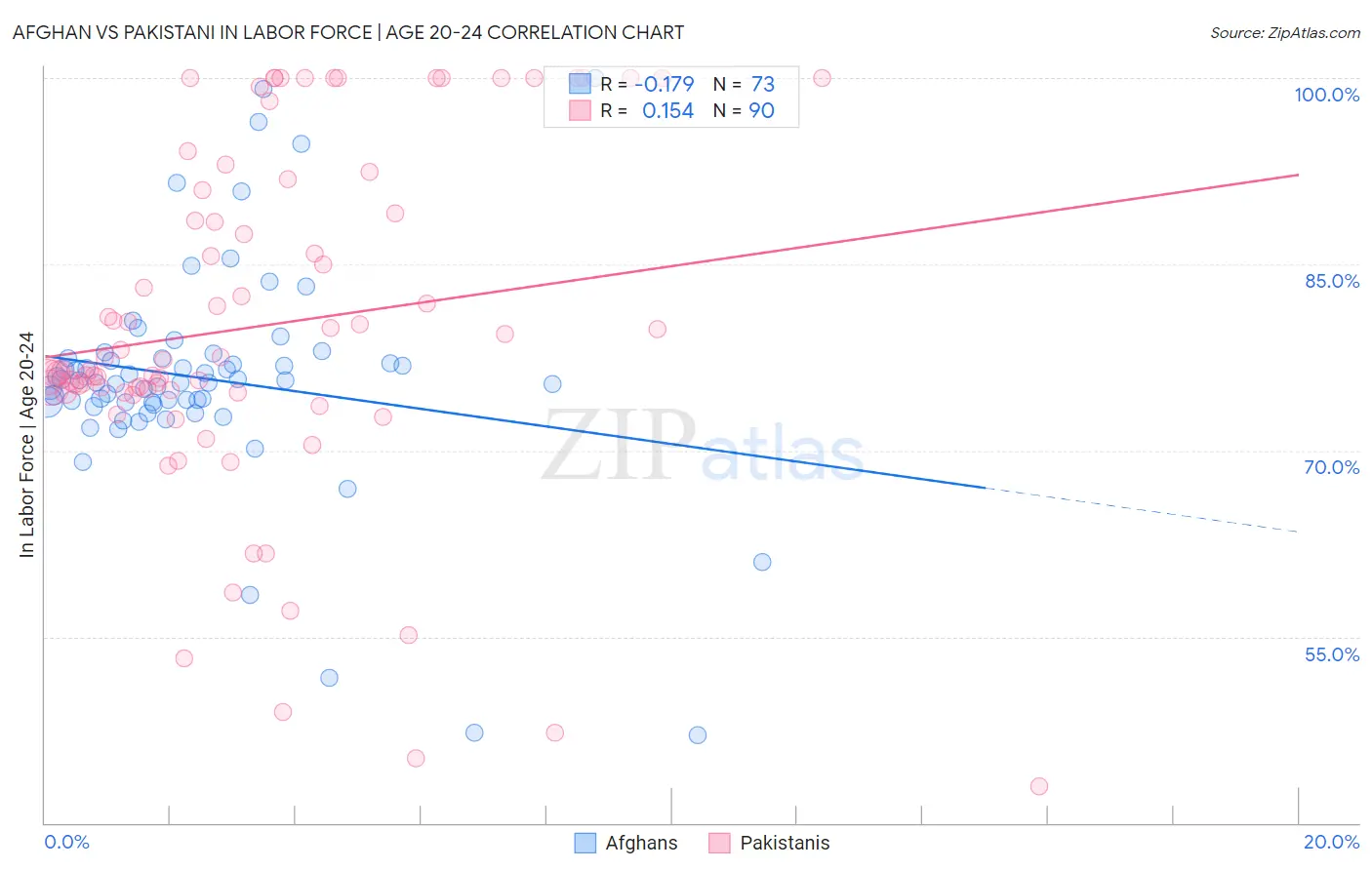 Afghan vs Pakistani In Labor Force | Age 20-24