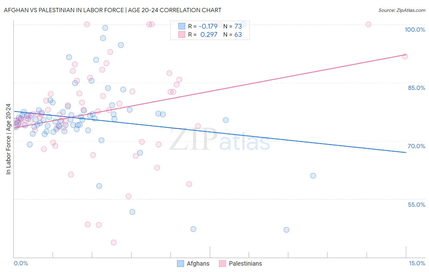 Afghan vs Palestinian In Labor Force | Age 20-24