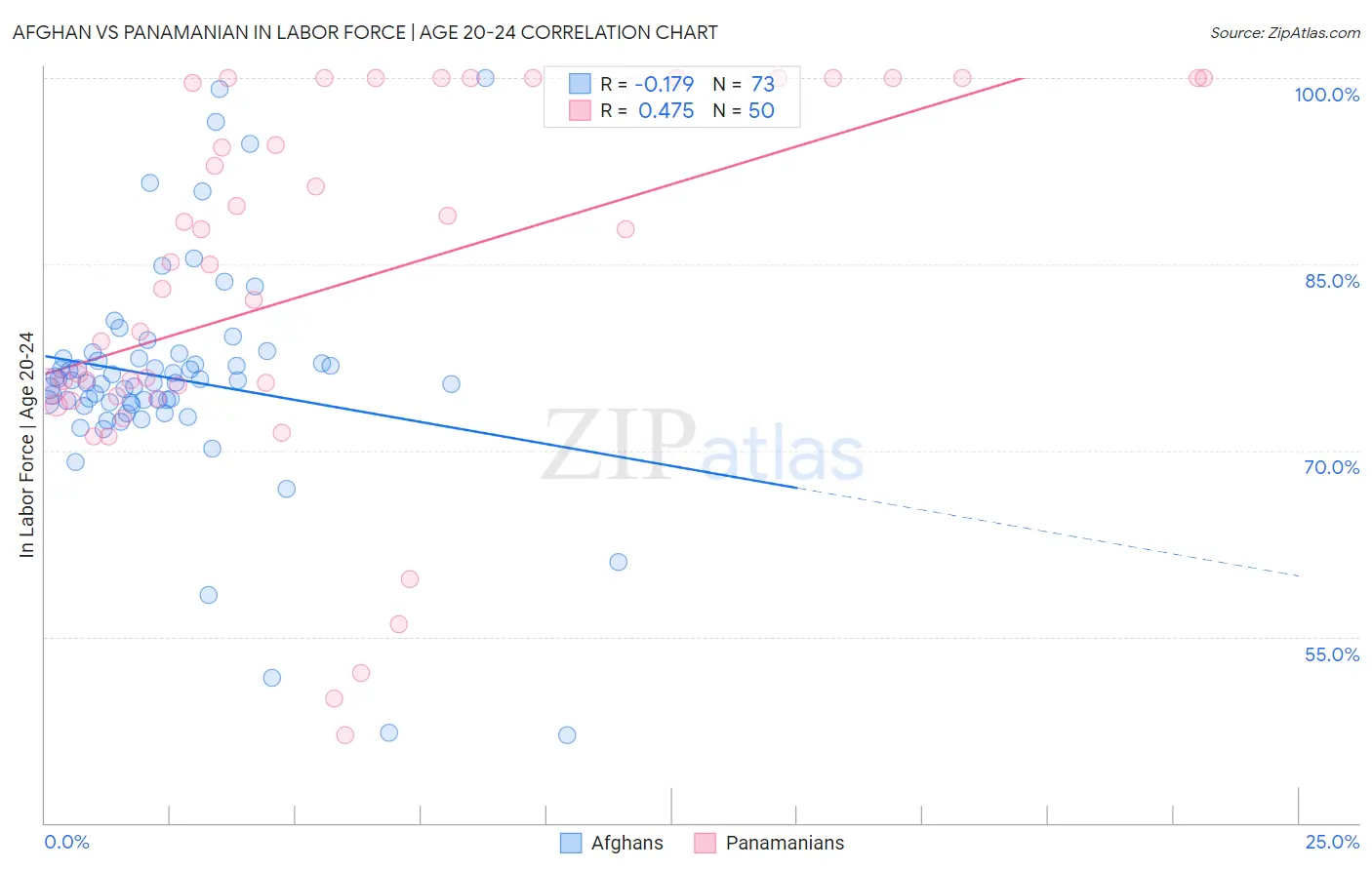 Afghan vs Panamanian In Labor Force | Age 20-24