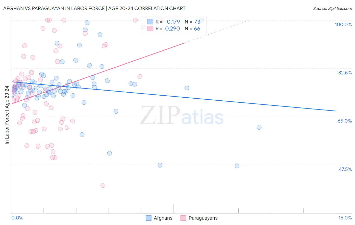 Afghan vs Paraguayan In Labor Force | Age 20-24