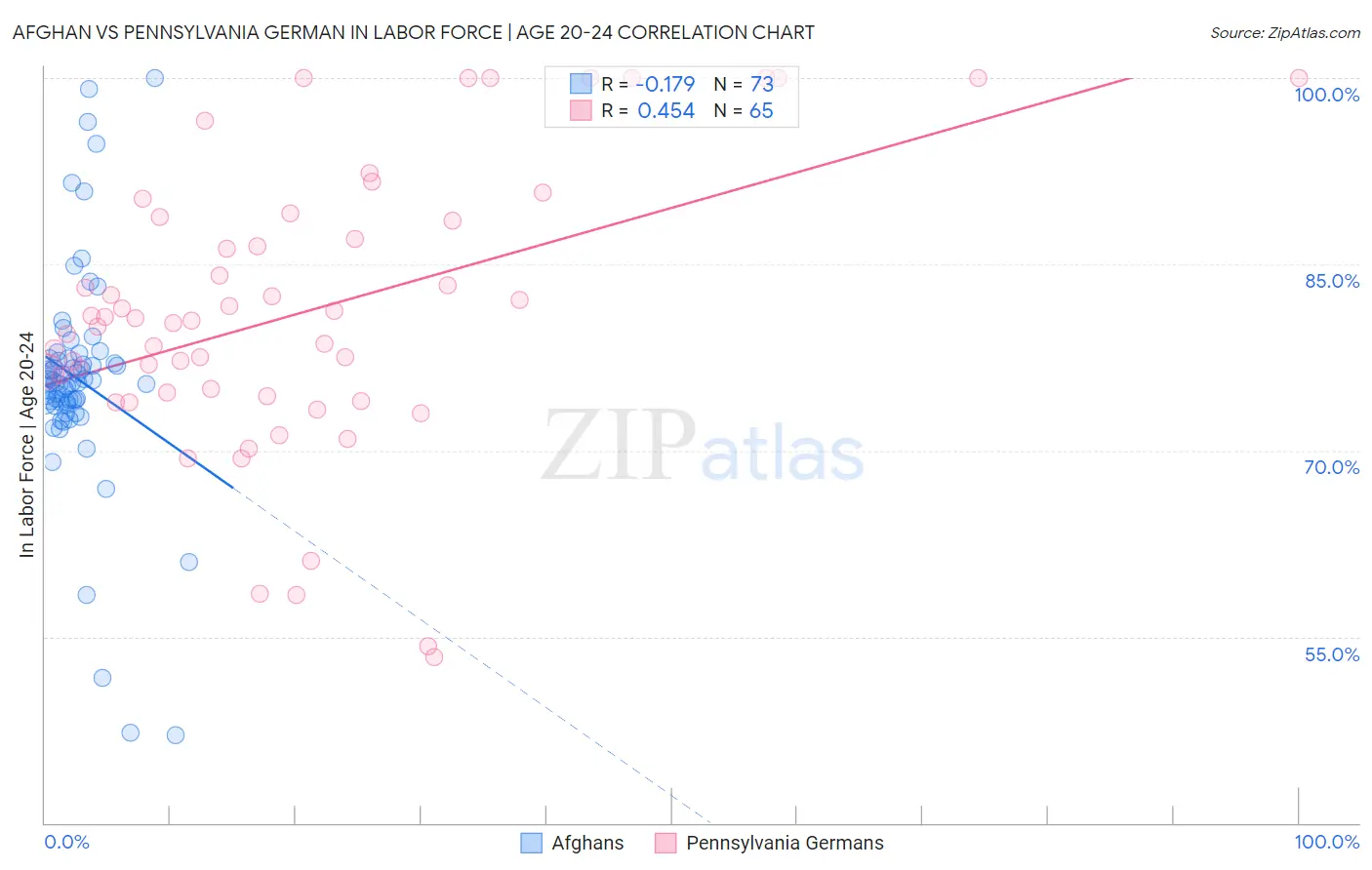 Afghan vs Pennsylvania German In Labor Force | Age 20-24