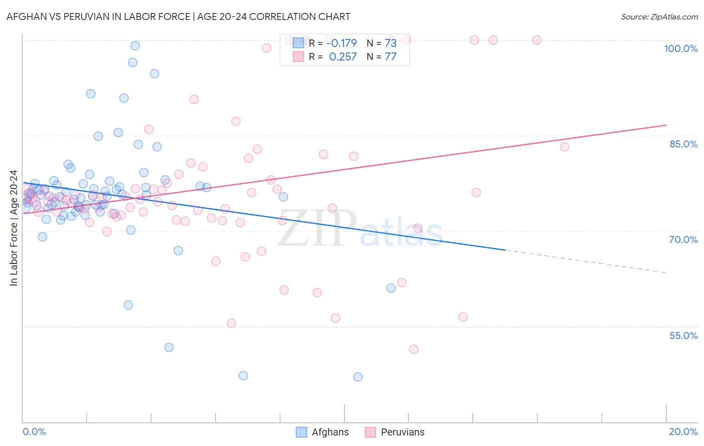 Afghan vs Peruvian In Labor Force | Age 20-24