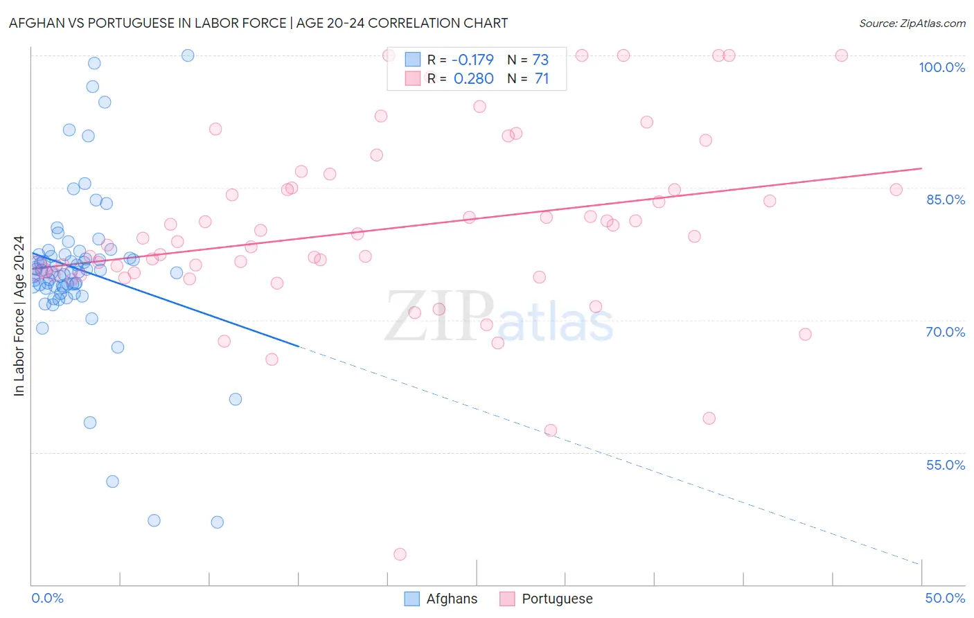 Afghan vs Portuguese In Labor Force | Age 20-24