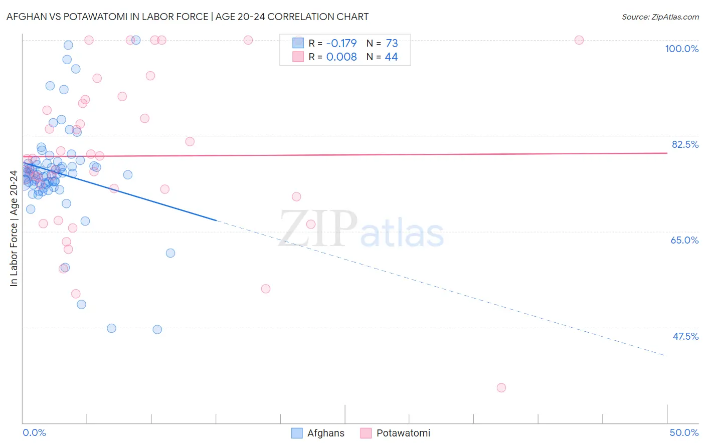 Afghan vs Potawatomi In Labor Force | Age 20-24