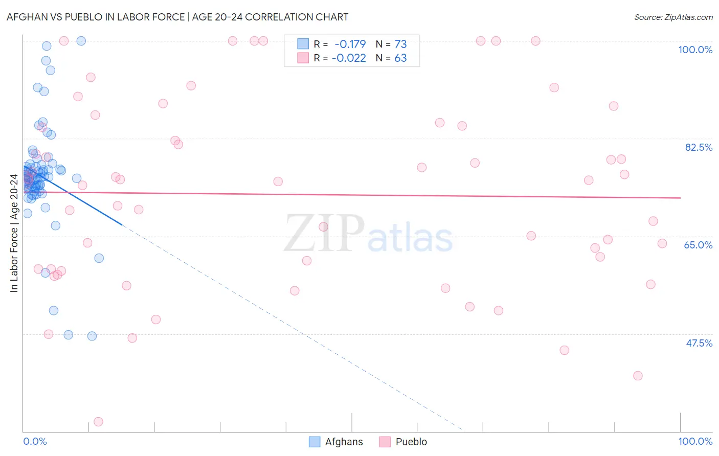 Afghan vs Pueblo In Labor Force | Age 20-24