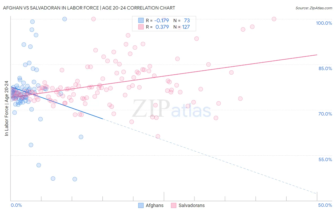 Afghan vs Salvadoran In Labor Force | Age 20-24