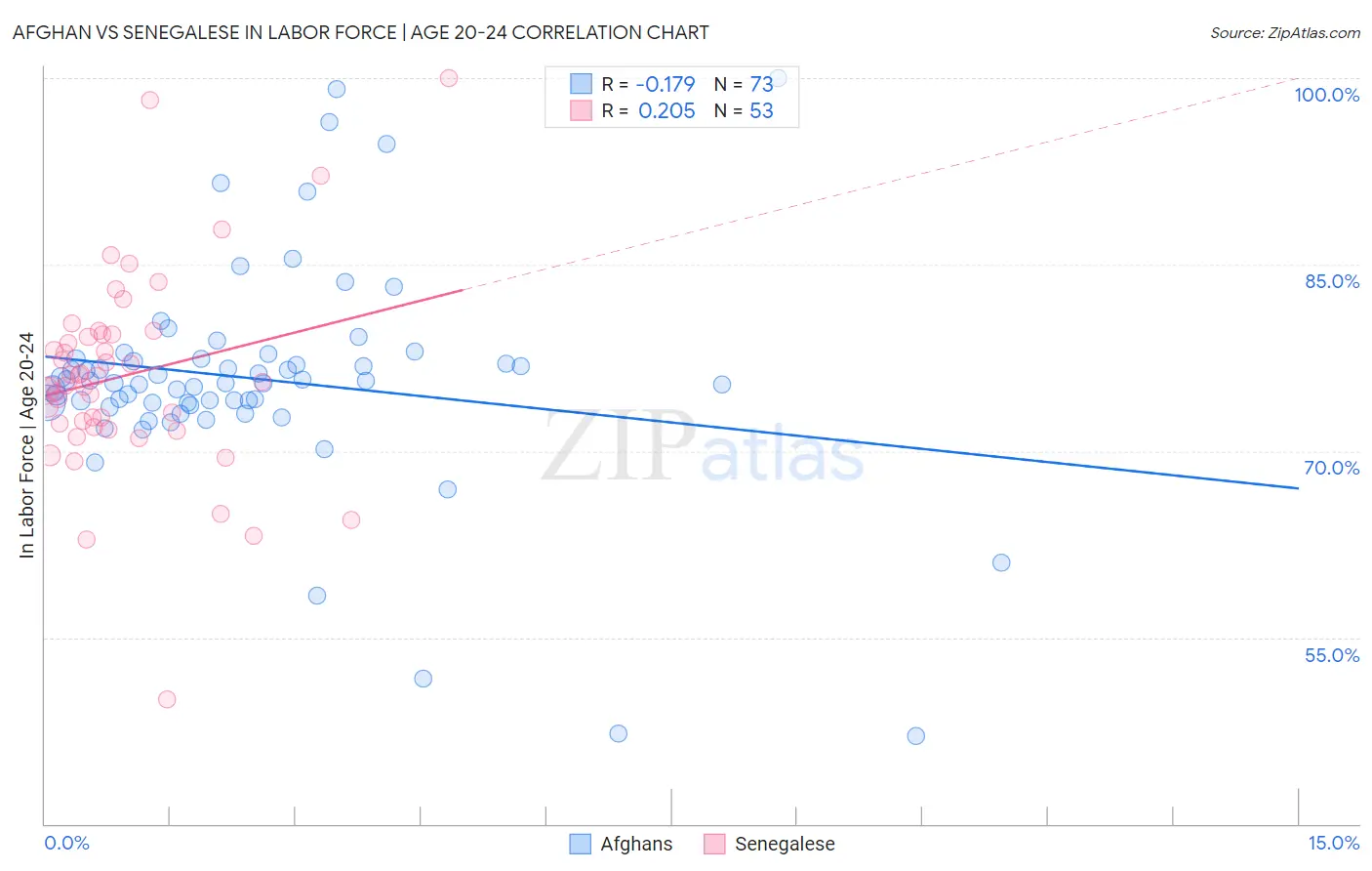 Afghan vs Senegalese In Labor Force | Age 20-24