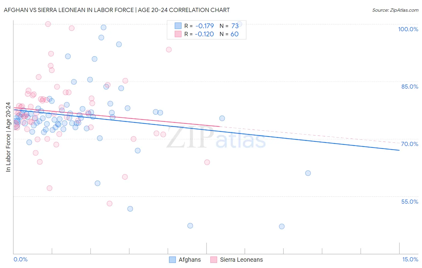 Afghan vs Sierra Leonean In Labor Force | Age 20-24