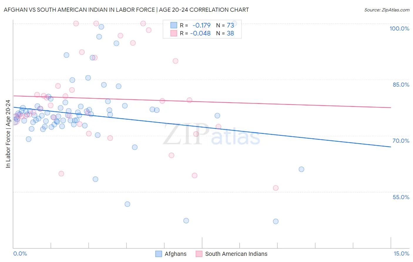 Afghan vs South American Indian In Labor Force | Age 20-24