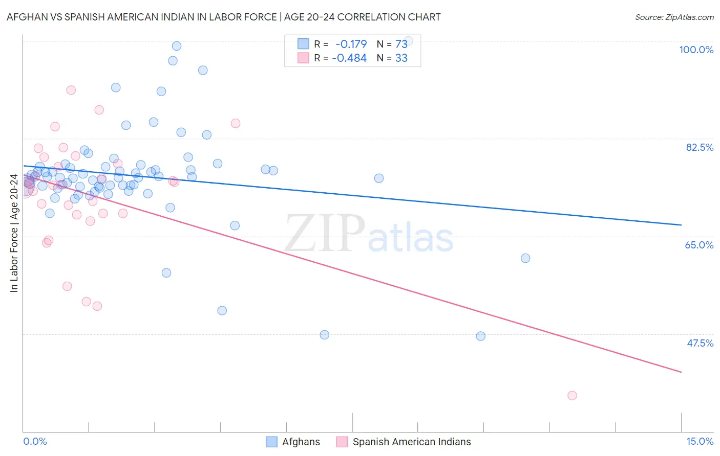 Afghan vs Spanish American Indian In Labor Force | Age 20-24