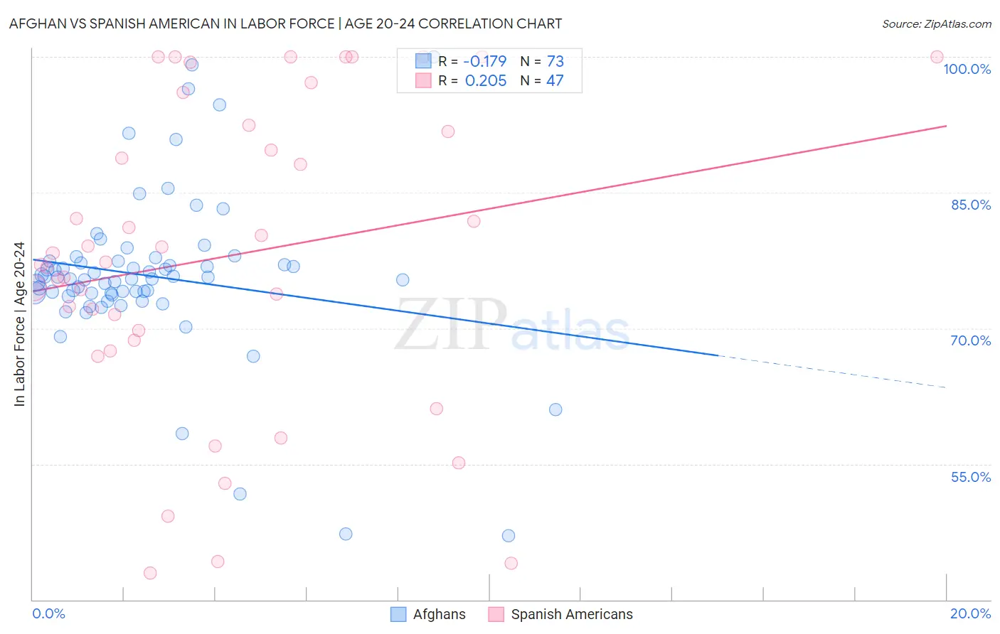 Afghan vs Spanish American In Labor Force | Age 20-24