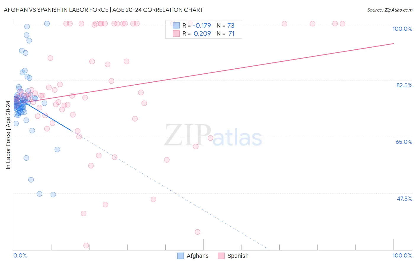 Afghan vs Spanish In Labor Force | Age 20-24