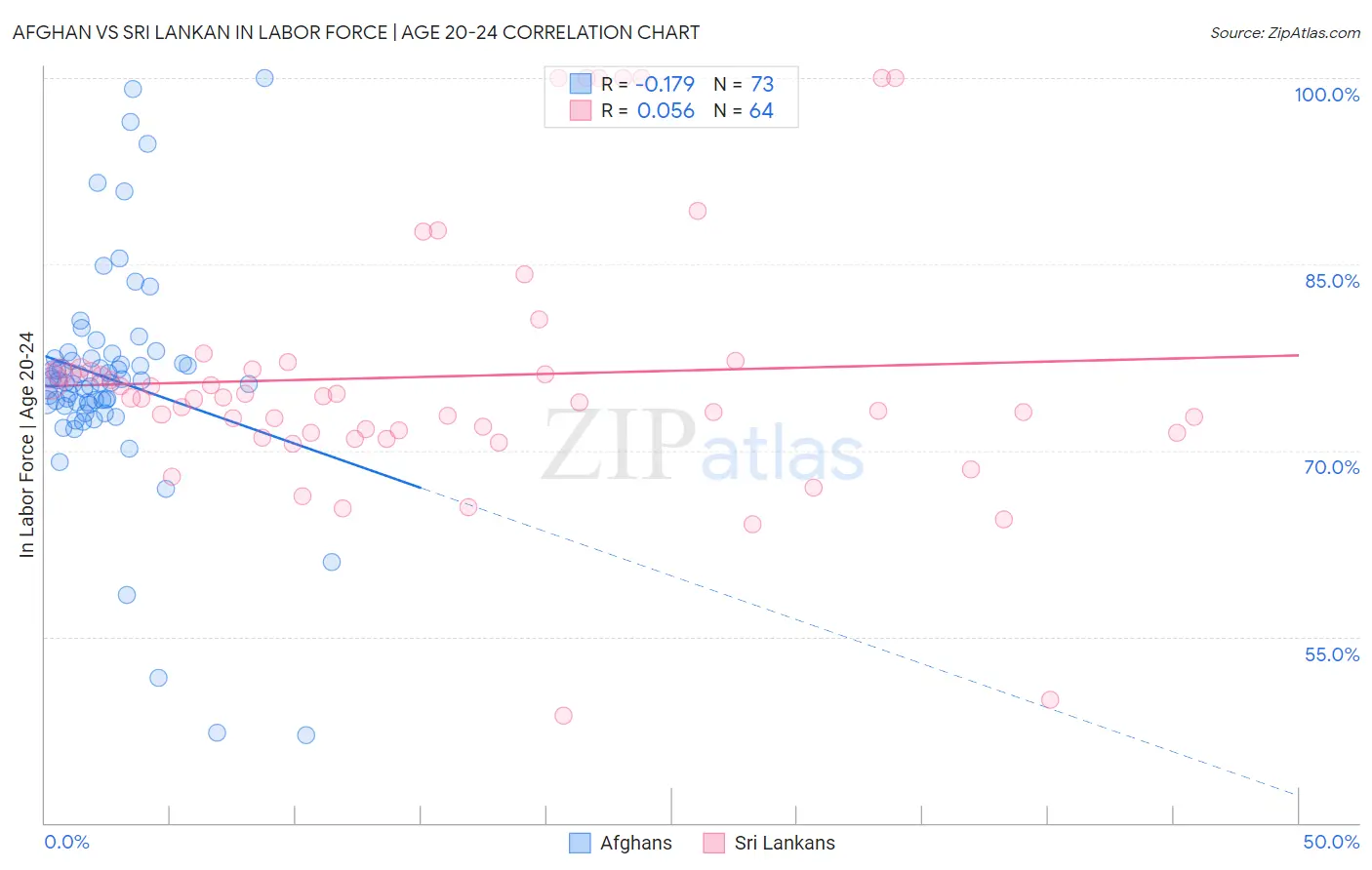 Afghan vs Sri Lankan In Labor Force | Age 20-24