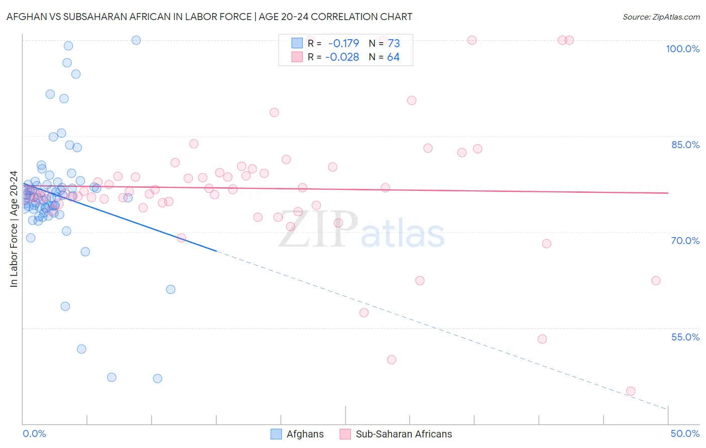 Afghan vs Subsaharan African In Labor Force | Age 20-24