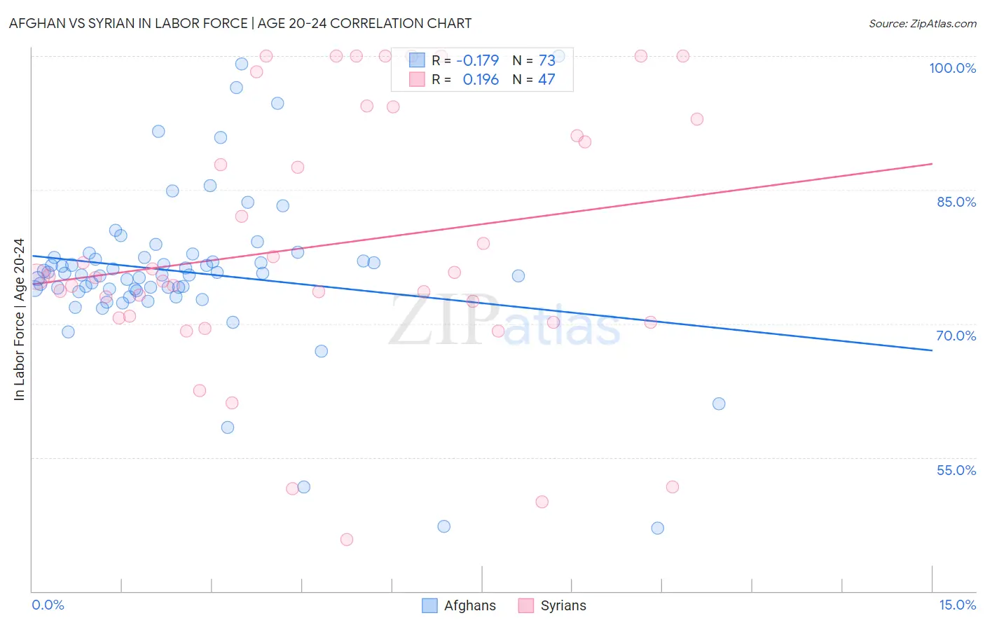 Afghan vs Syrian In Labor Force | Age 20-24