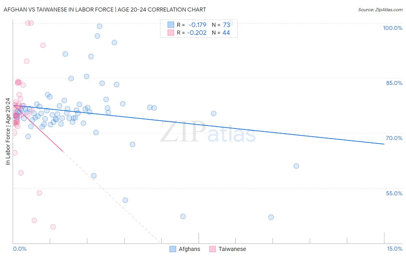 Afghan vs Taiwanese In Labor Force | Age 20-24