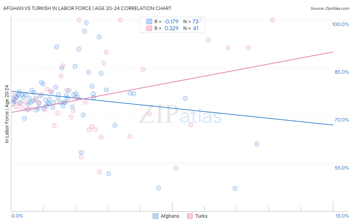 Afghan vs Turkish In Labor Force | Age 20-24