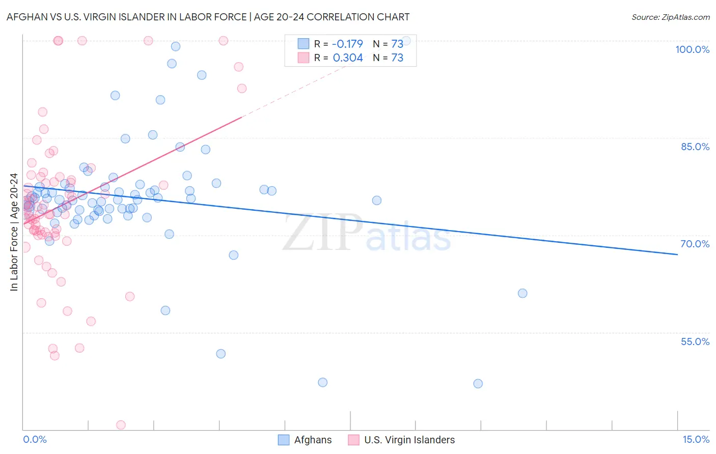 Afghan vs U.S. Virgin Islander In Labor Force | Age 20-24