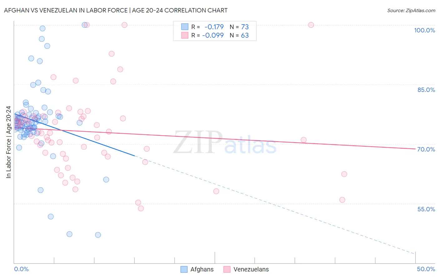 Afghan vs Venezuelan In Labor Force | Age 20-24