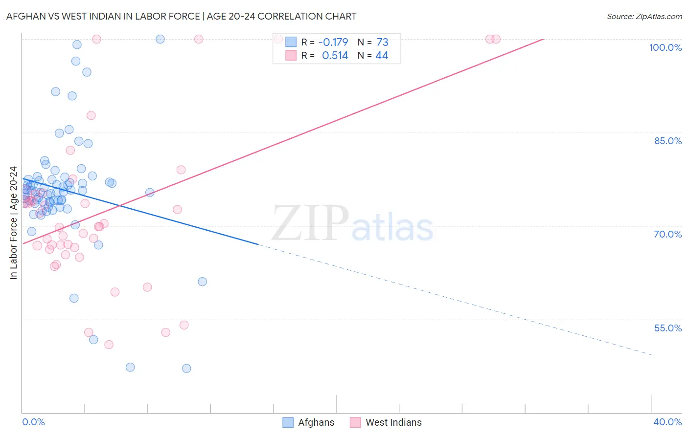 Afghan vs West Indian In Labor Force | Age 20-24