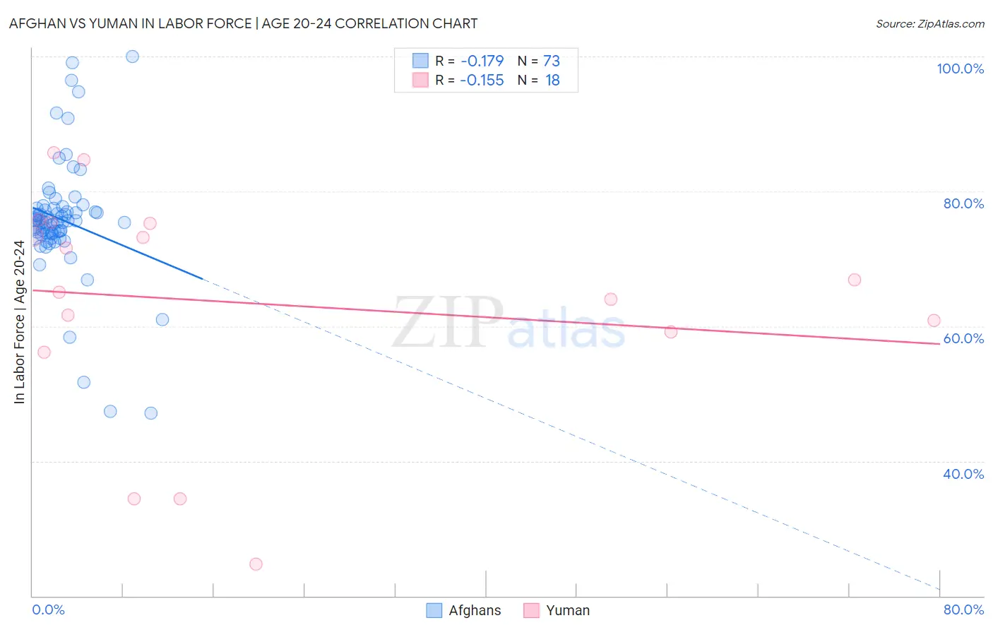 Afghan vs Yuman In Labor Force | Age 20-24