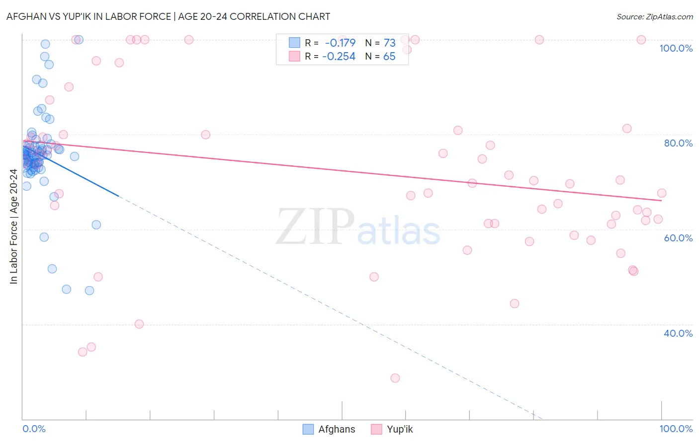 Afghan vs Yup'ik In Labor Force | Age 20-24