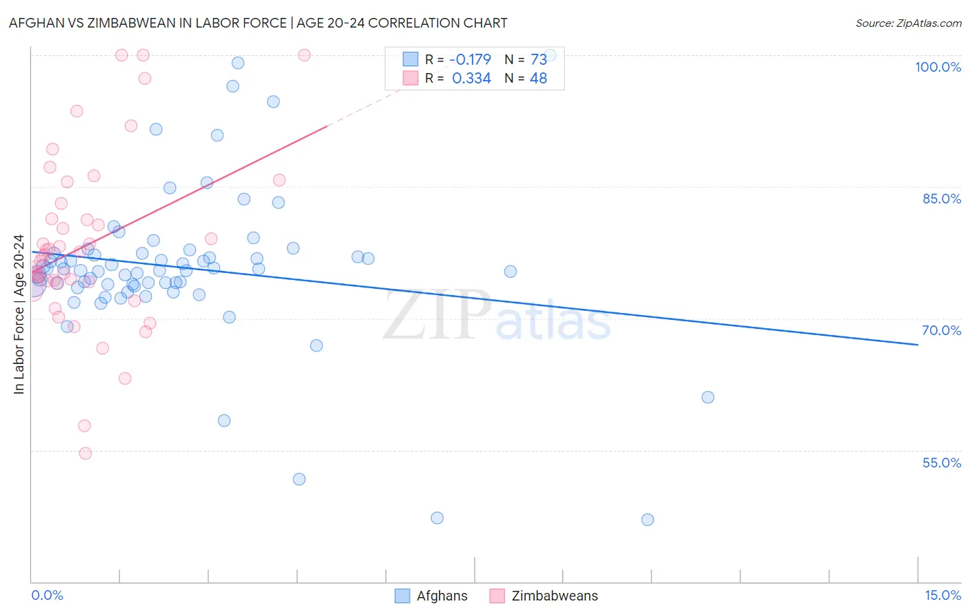 Afghan vs Zimbabwean In Labor Force | Age 20-24