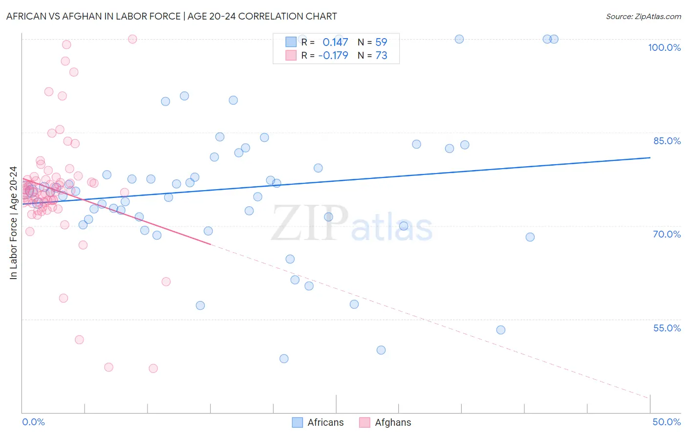 African vs Afghan In Labor Force | Age 20-24