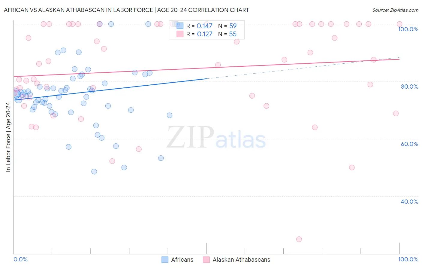African vs Alaskan Athabascan In Labor Force | Age 20-24
