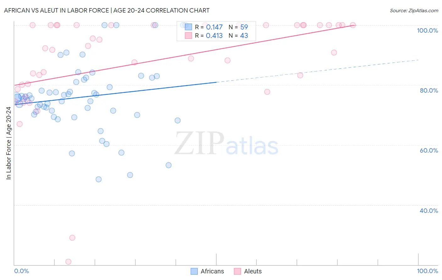 African vs Aleut In Labor Force | Age 20-24