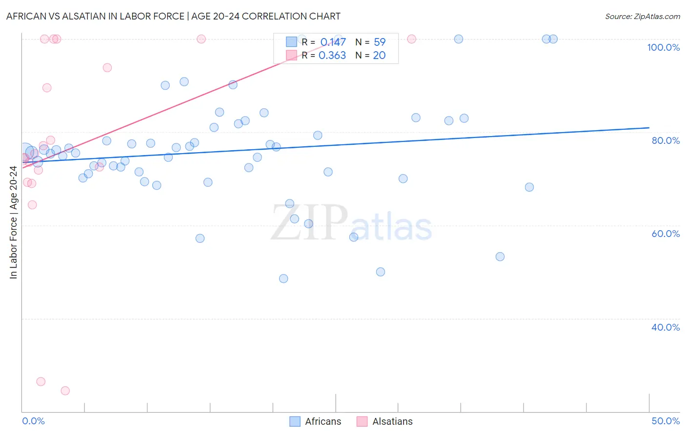 African vs Alsatian In Labor Force | Age 20-24