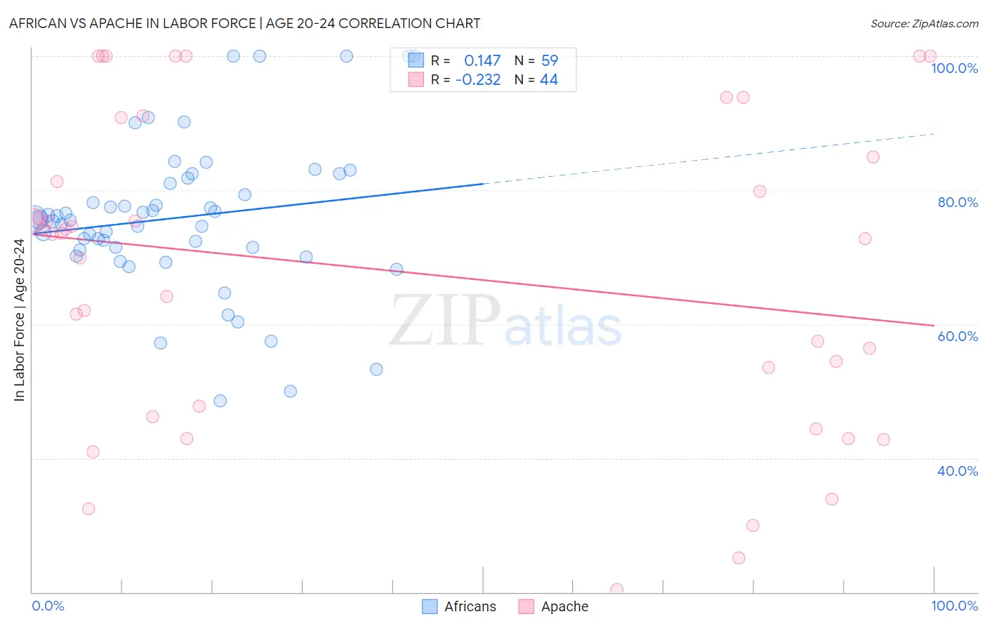 African vs Apache In Labor Force | Age 20-24