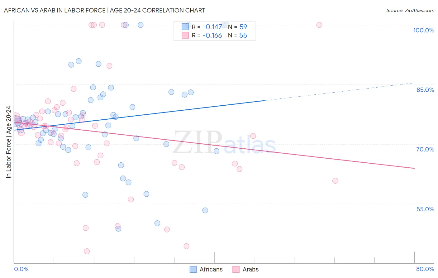 African vs Arab In Labor Force | Age 20-24