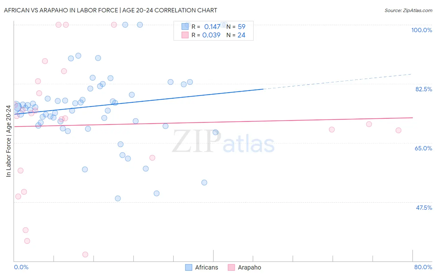 African vs Arapaho In Labor Force | Age 20-24
