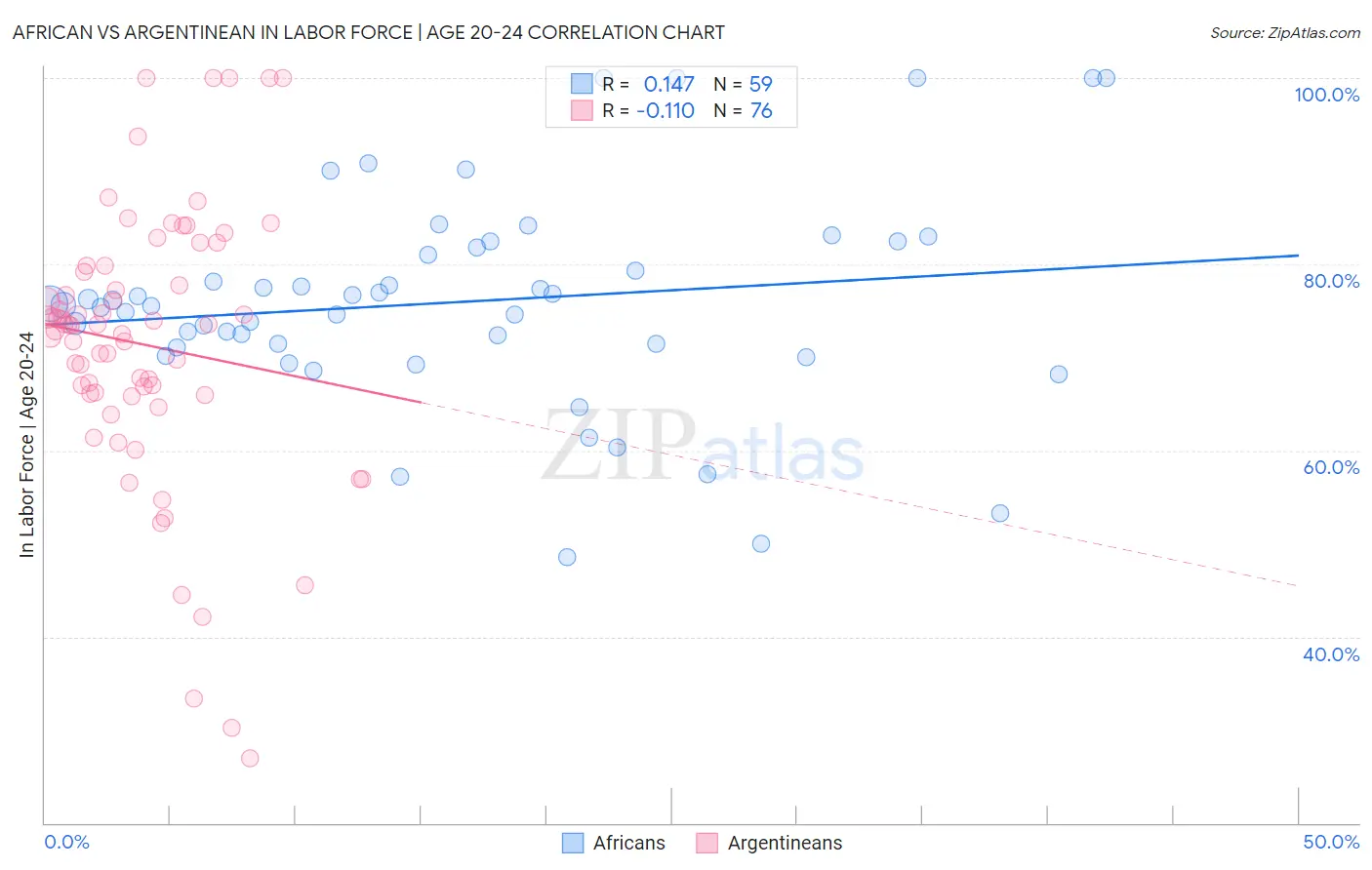 African vs Argentinean In Labor Force | Age 20-24