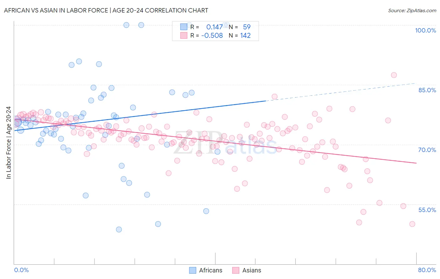African vs Asian In Labor Force | Age 20-24