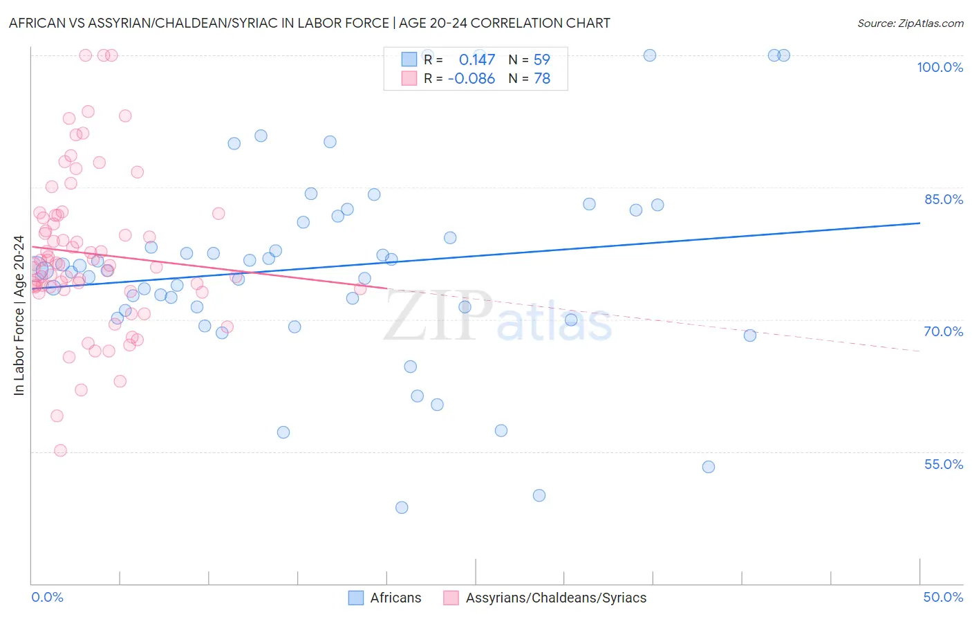 African vs Assyrian/Chaldean/Syriac In Labor Force | Age 20-24