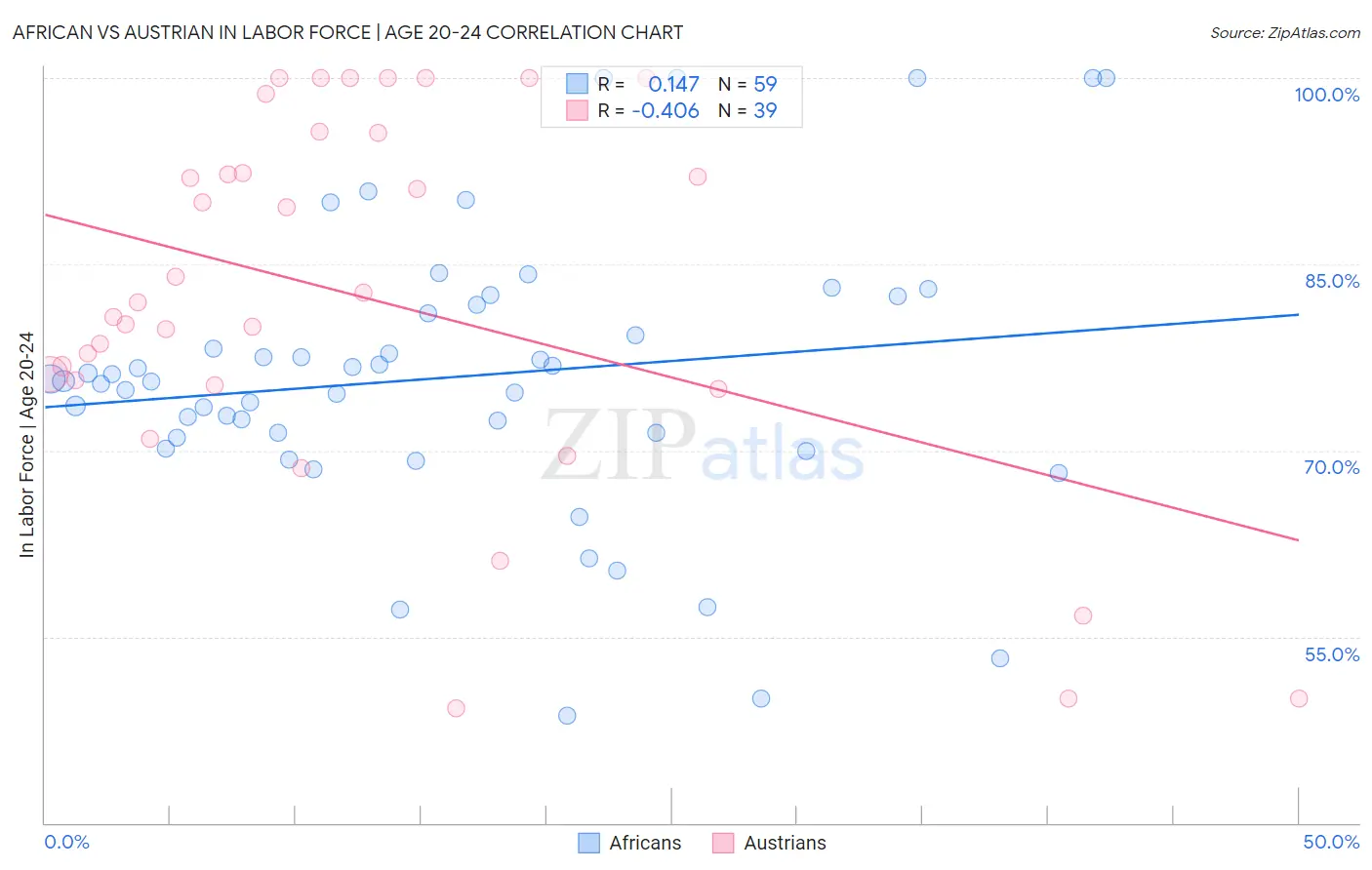 African vs Austrian In Labor Force | Age 20-24