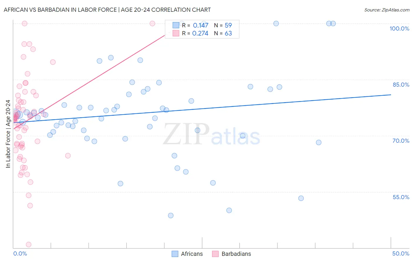 African vs Barbadian In Labor Force | Age 20-24