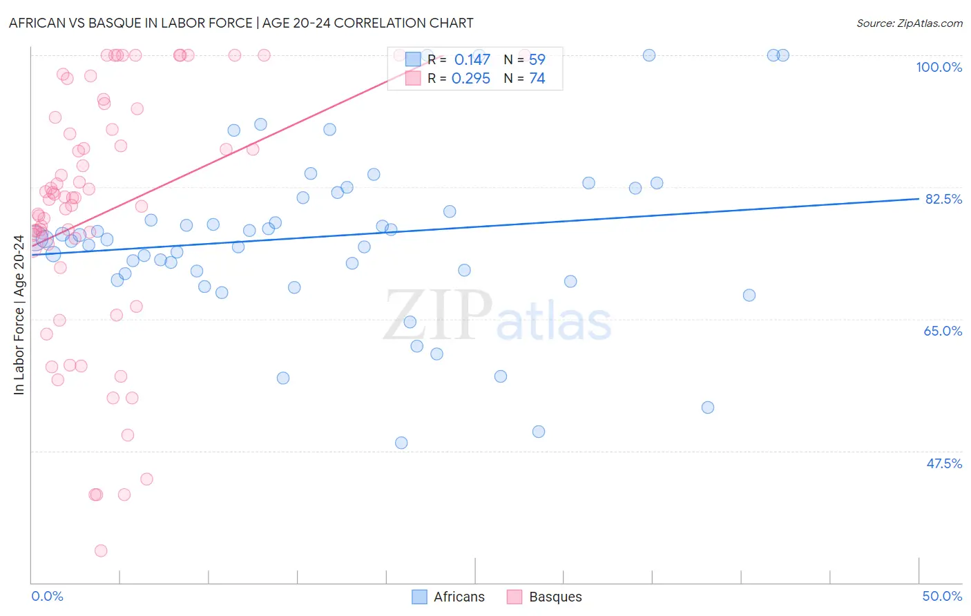 African vs Basque In Labor Force | Age 20-24