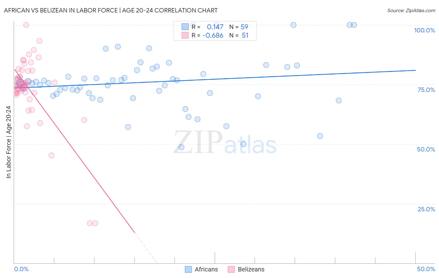 African vs Belizean In Labor Force | Age 20-24